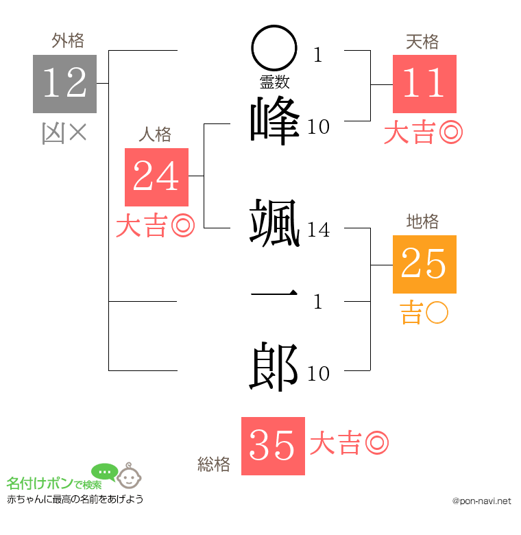 峰 颯一郞さんの姓名判断結果