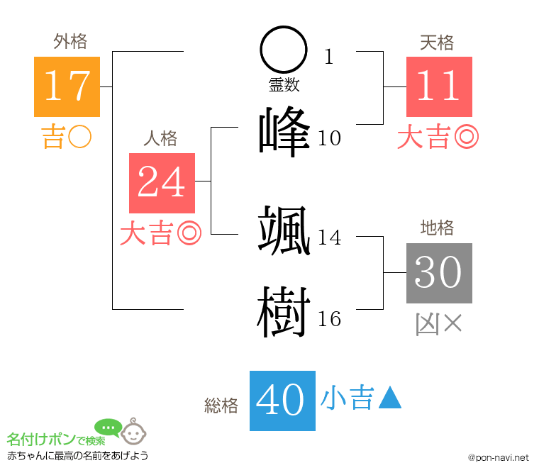 峰 颯樹さんの姓名判断結果