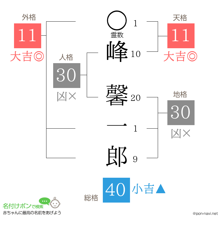峰 馨一郎さんの姓名判断結果