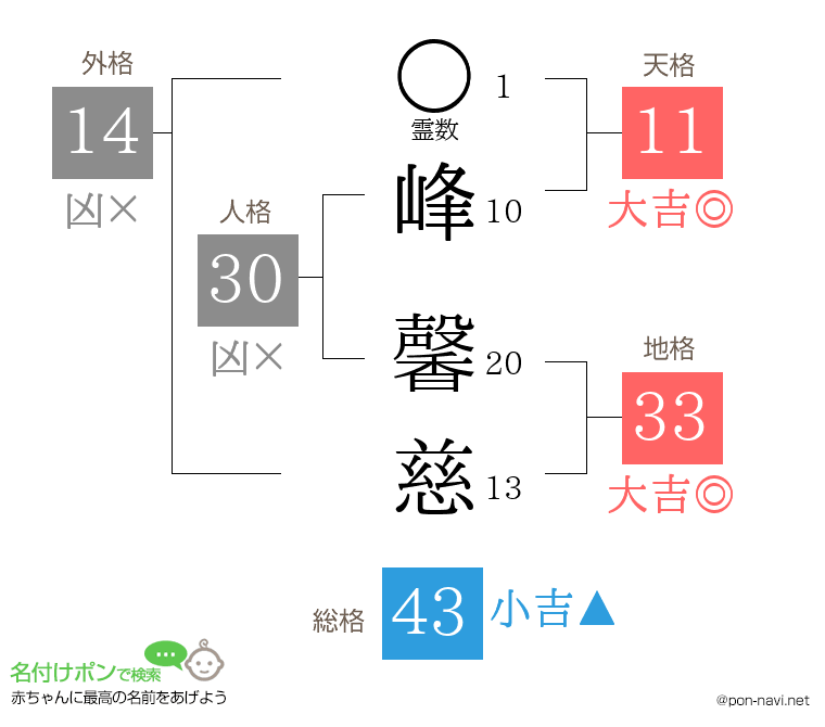 峰 馨慈さんの姓名判断結果