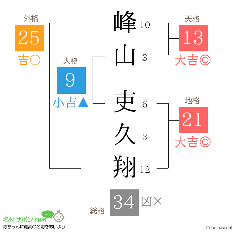 峰山 吏久翔さんの姓名判断結果