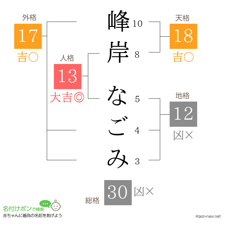 峰岸 なごみさんの姓名判断結果