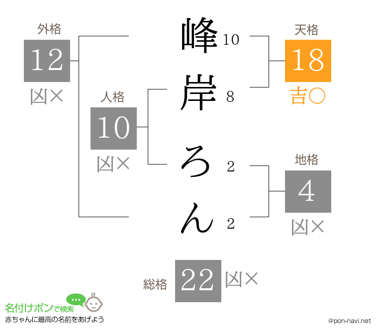 峰岸 ろんさんの姓名判断結果