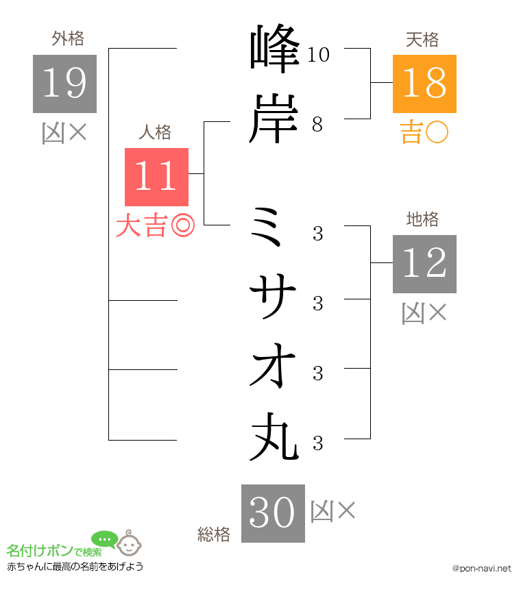 峰岸 ミサオ丸さんの姓名判断結果