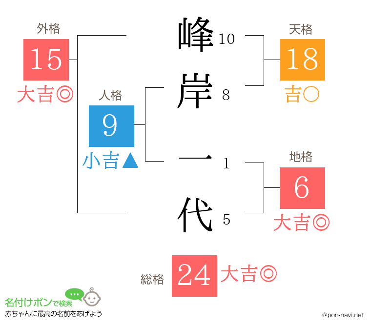 峰岸 一代さんの姓名判断結果