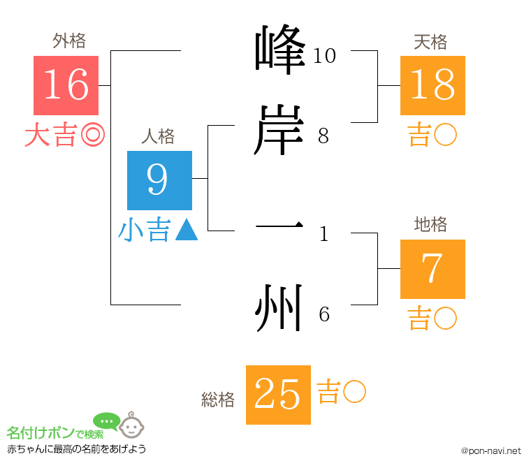 峰岸 一州さんの姓名判断結果