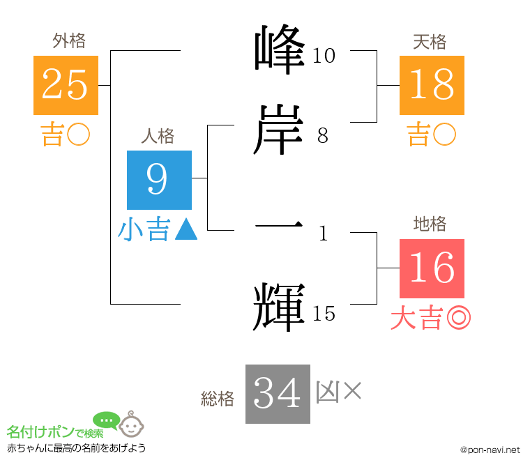 峰岸 一輝さんの姓名判断結果