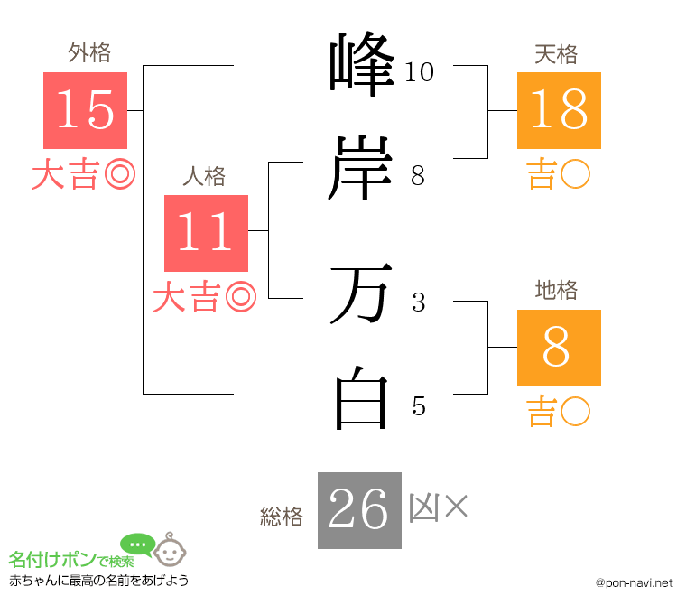 峰岸 万白さんの姓名判断結果