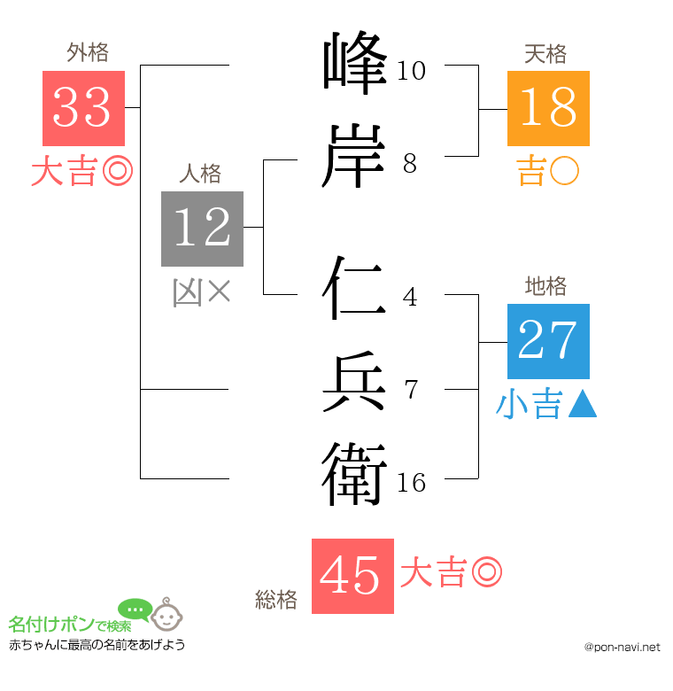 峰岸 仁兵衛さんの姓名判断結果