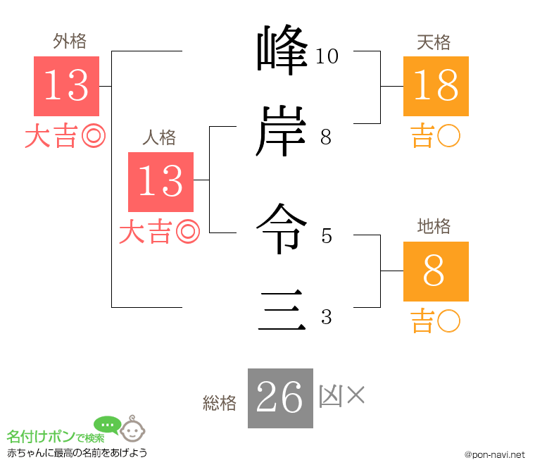峰岸 令三さんの姓名判断結果