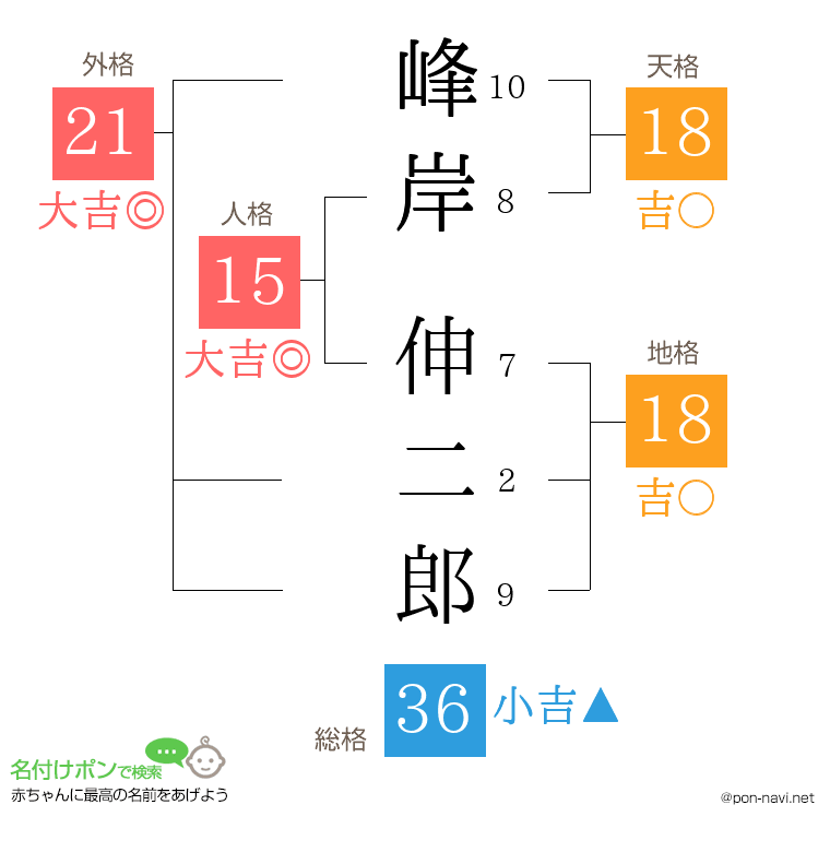 峰岸 伸二郎さんの姓名判断結果