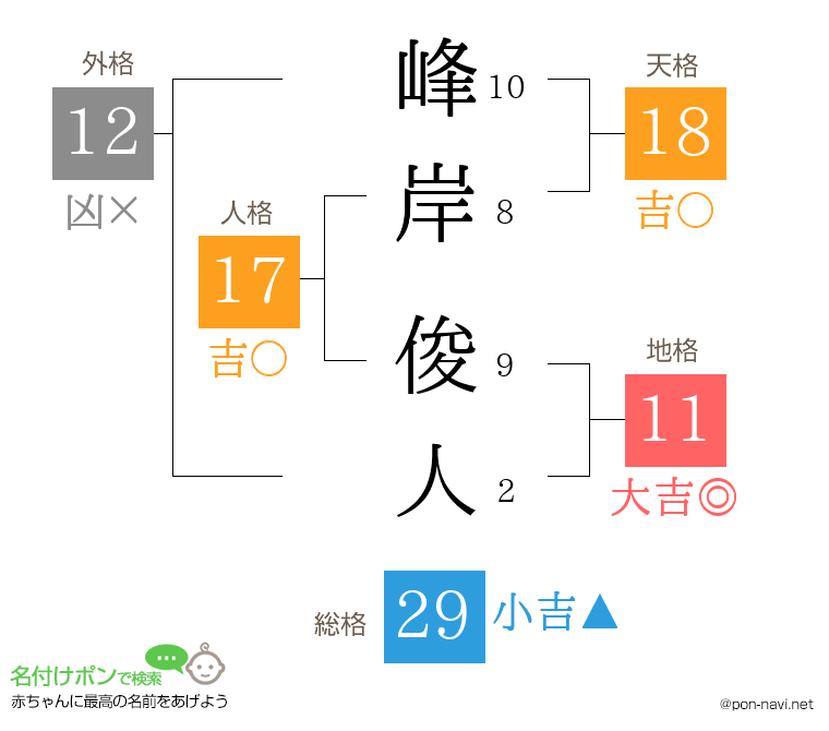 峰岸 俊人さんの姓名判断結果