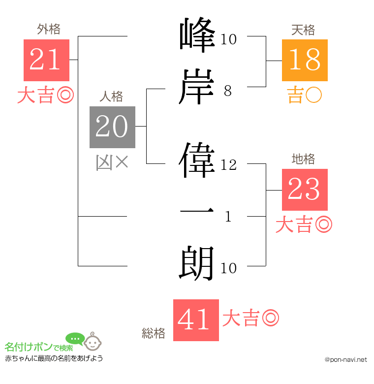 峰岸 偉一朗さんの姓名判断結果