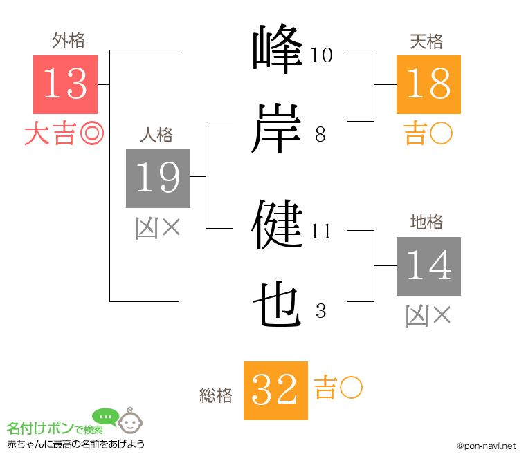 峰岸 健也さんの姓名判断結果
