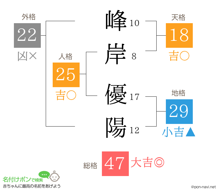 峰岸 優陽さんの姓名判断結果