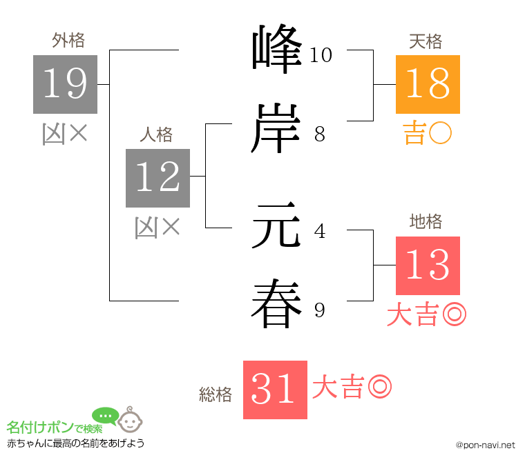 峰岸 元春さんの姓名判断結果