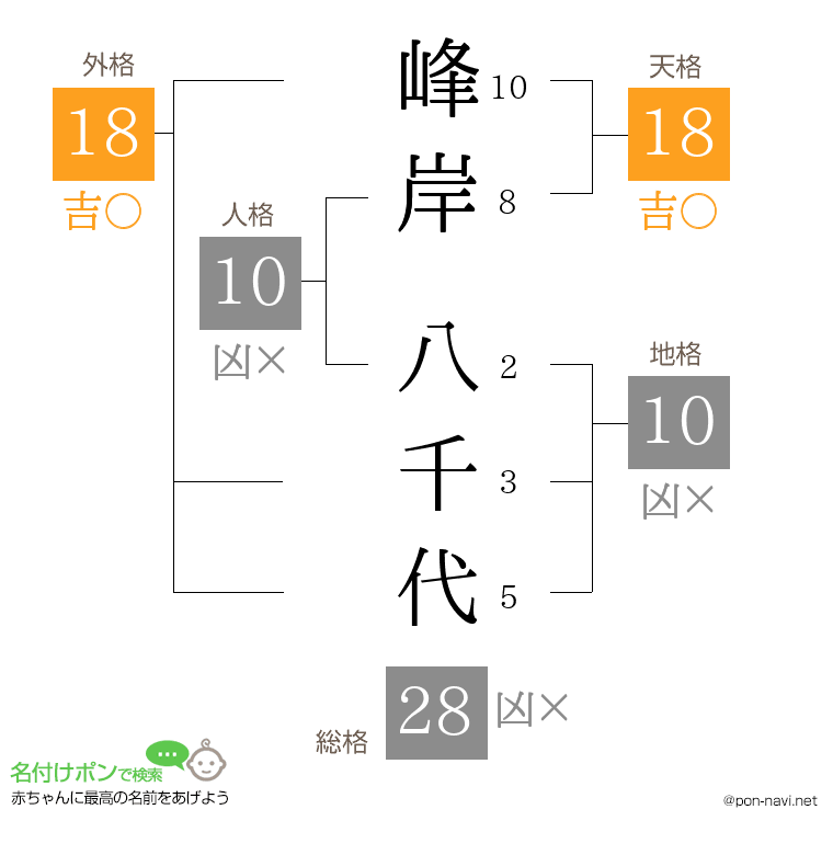 峰岸 八千代さんの姓名判断結果