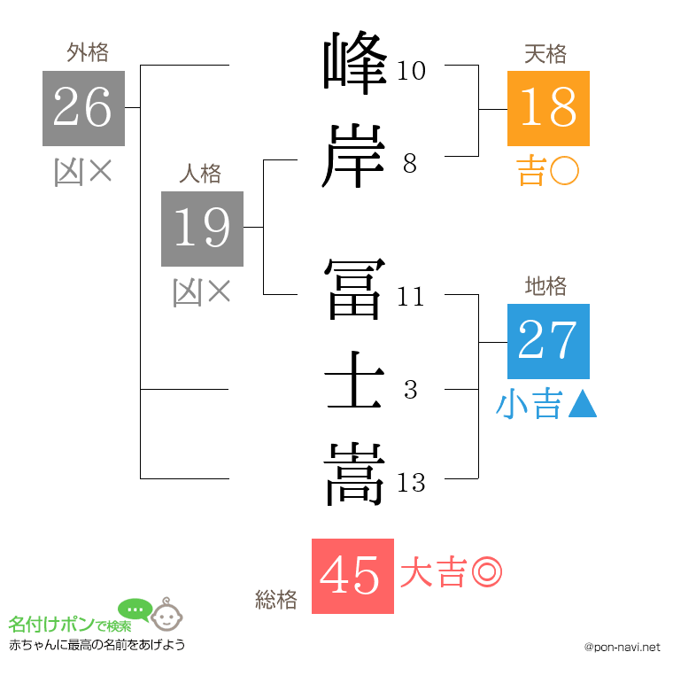 峰岸 冨士嵩さんの姓名判断結果
