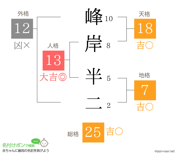 峰岸 半二さんの姓名判断結果