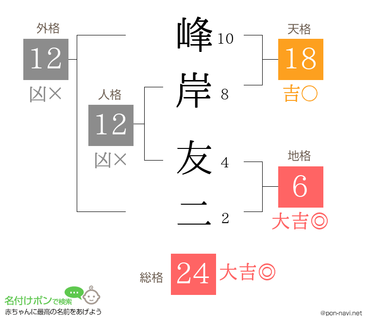 峰岸 友二さんの姓名判断結果