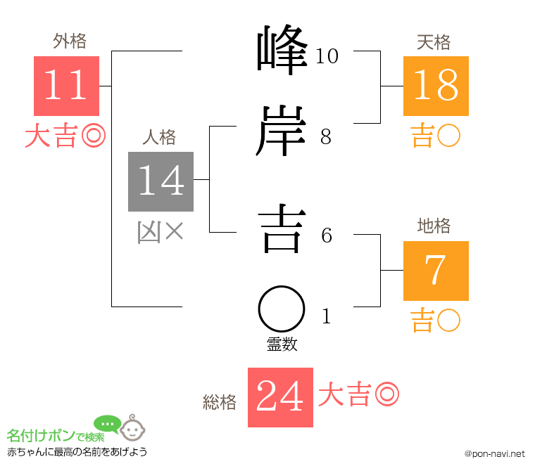 峰岸 吉さんの姓名判断結果