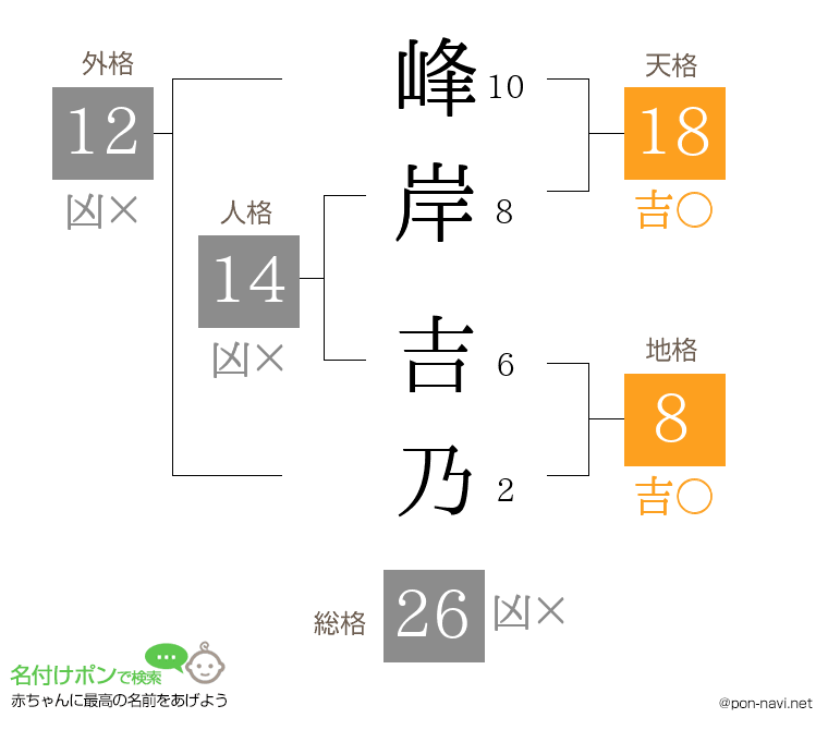 峰岸 吉乃さんの姓名判断結果