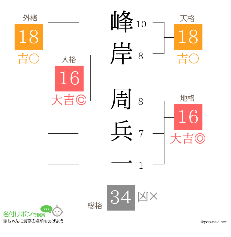 峰岸 周兵一さんの姓名判断結果