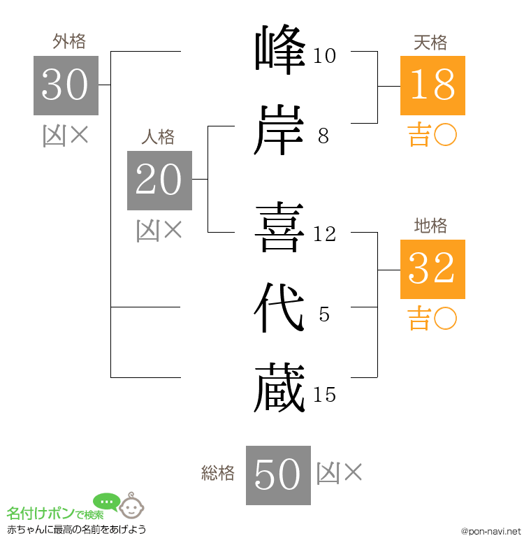 峰岸 喜代蔵さんの姓名判断結果