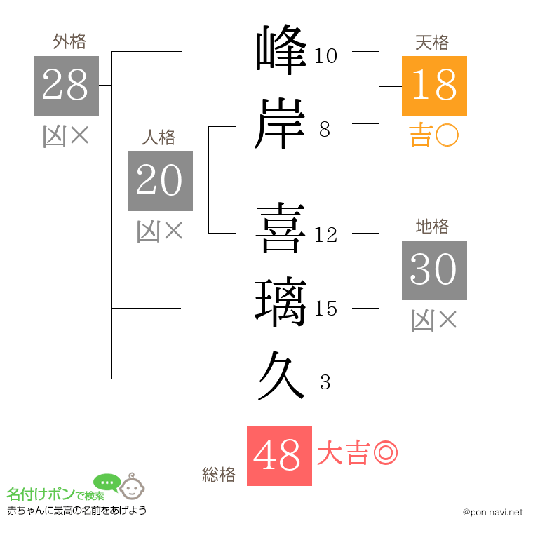 峰岸 喜璃久さんの姓名判断結果