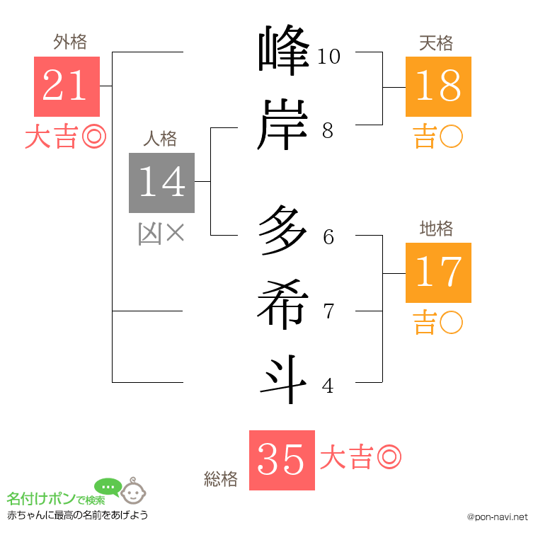 峰岸 多希斗さんの姓名判断結果