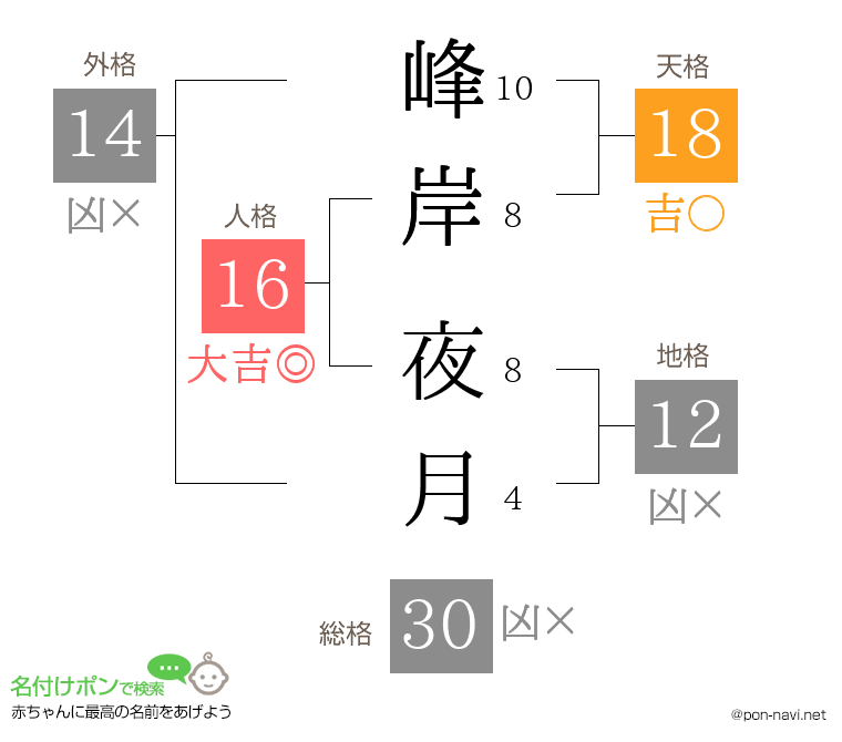 峰岸 夜月さんの姓名判断結果