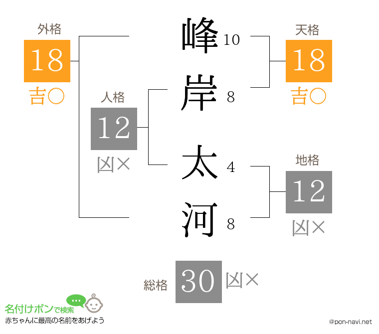 峰岸 太河さんの姓名判断結果