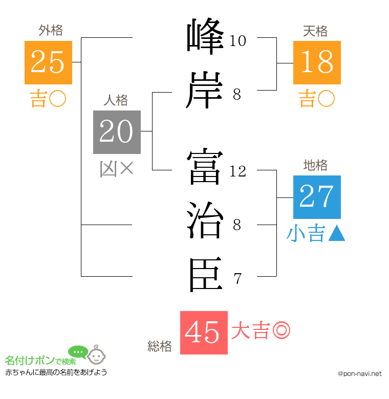 峰岸 富治臣さんの姓名判断結果