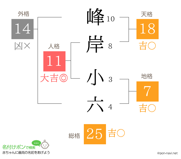 峰岸 小六さんの姓名判断結果