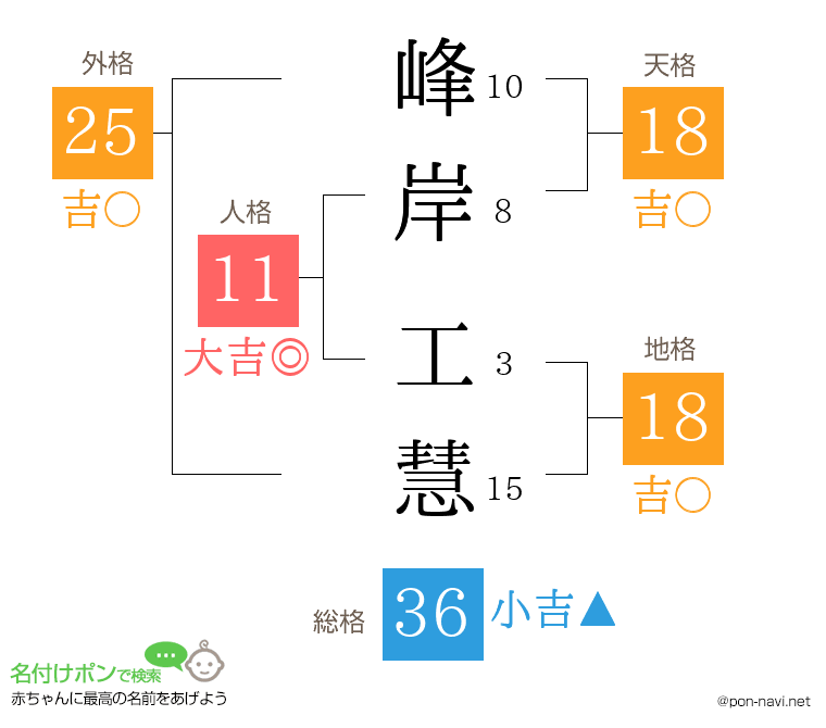 峰岸 工慧さんの姓名判断結果