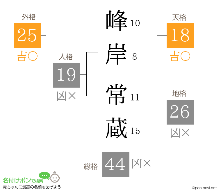 峰岸 常蔵さんの姓名判断結果