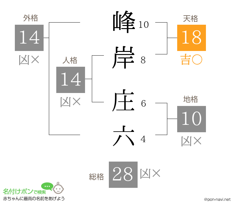 峰岸 庄六さんの姓名判断結果