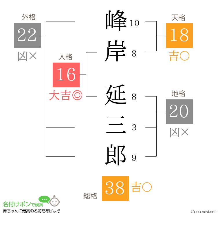 峰岸 延三郎さんの姓名判断結果