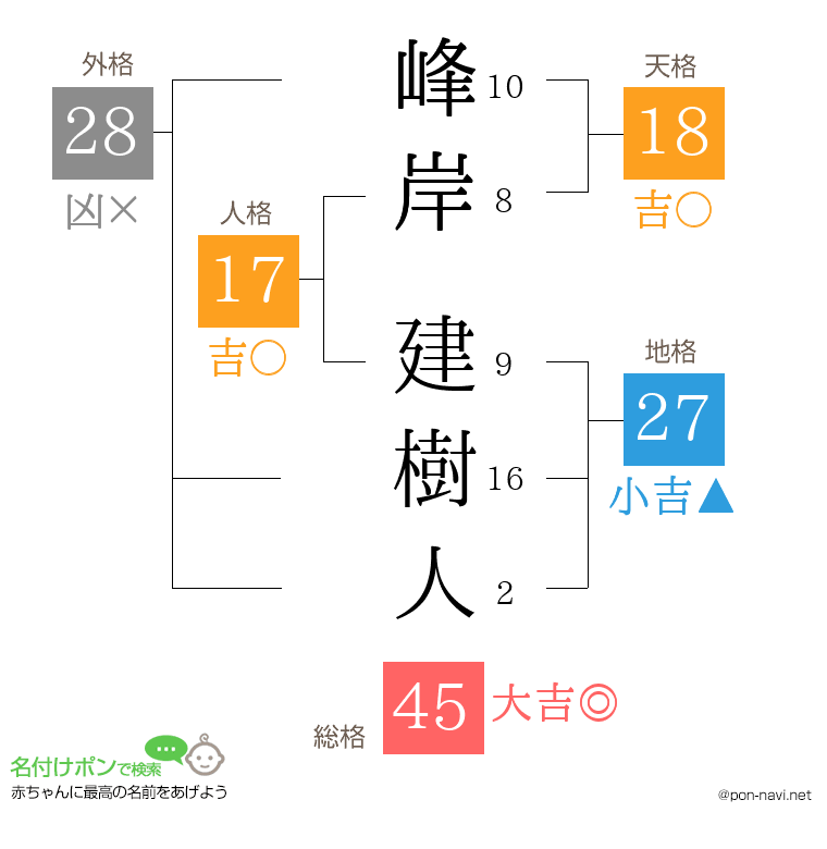 峰岸 建樹人さんの姓名判断結果
