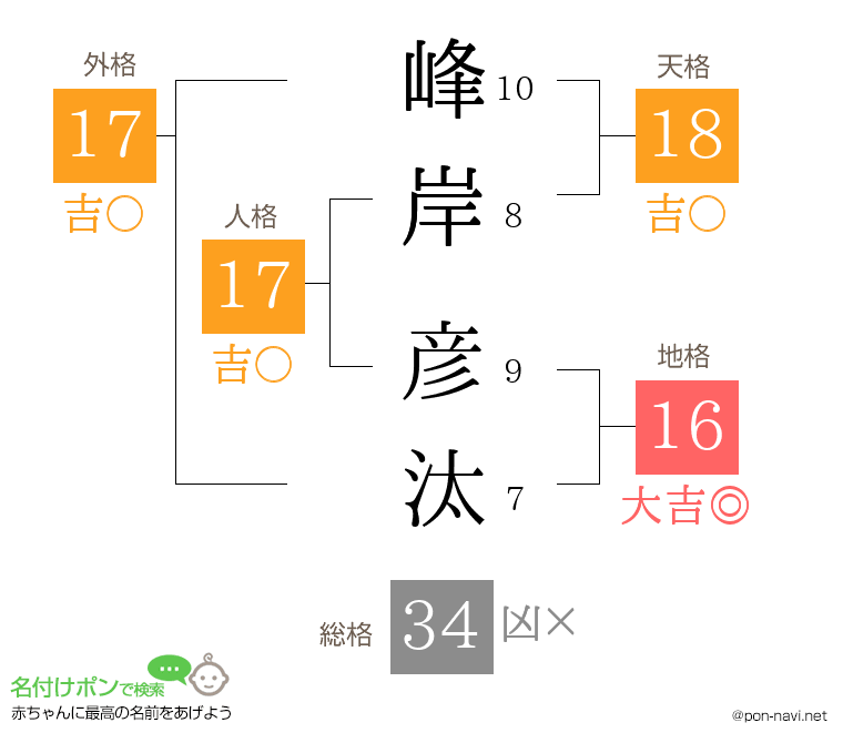 峰岸 彦汰さんの姓名判断結果