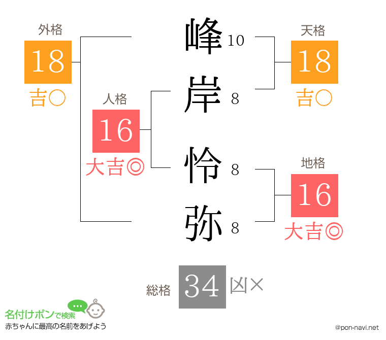峰岸 怜弥さんの姓名判断結果