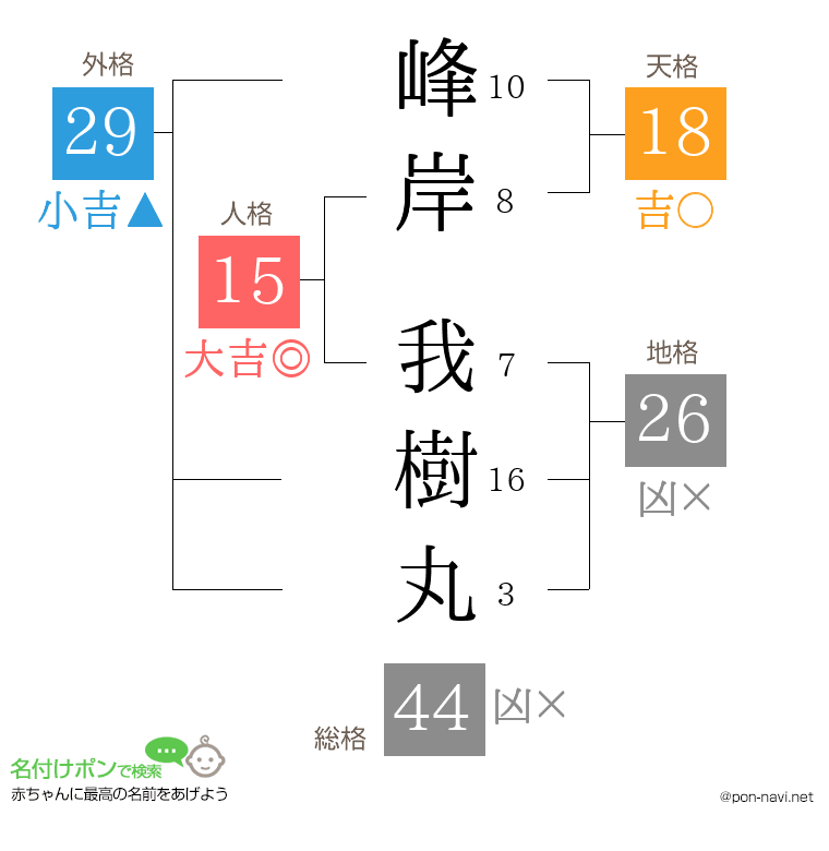峰岸 我樹丸さんの姓名判断結果