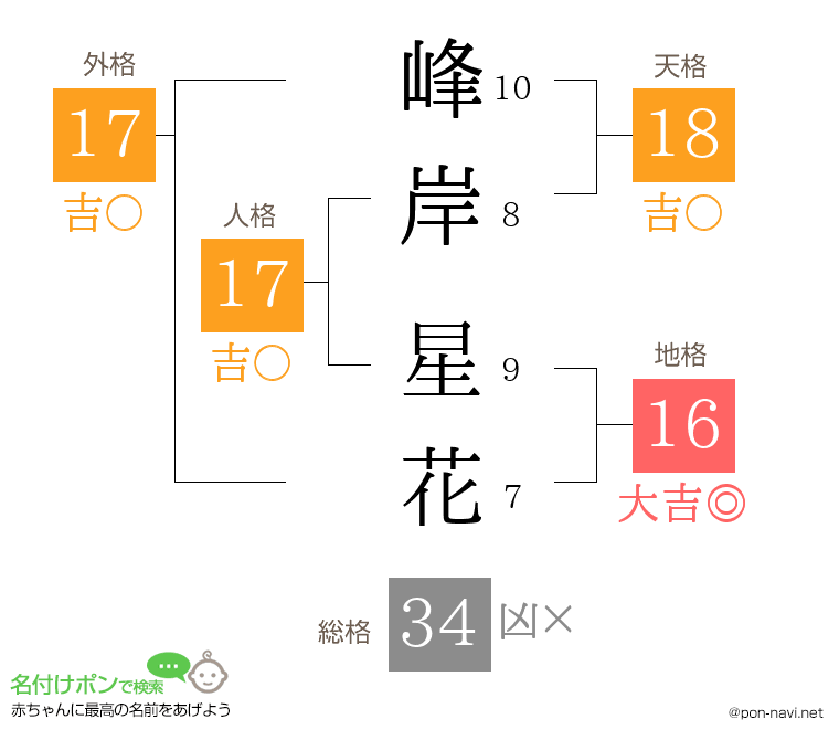 峰岸 星花さんの姓名判断結果