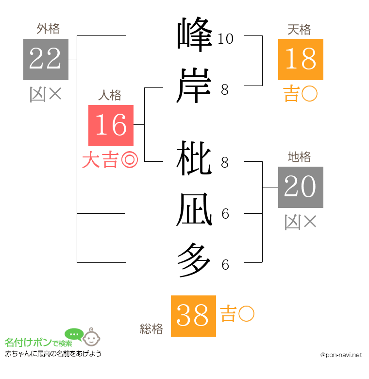 峰岸 枇凪多さんの姓名判断結果