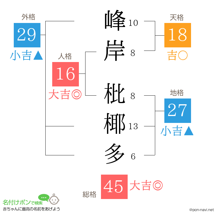 峰岸 枇椰多さんの姓名判断結果
