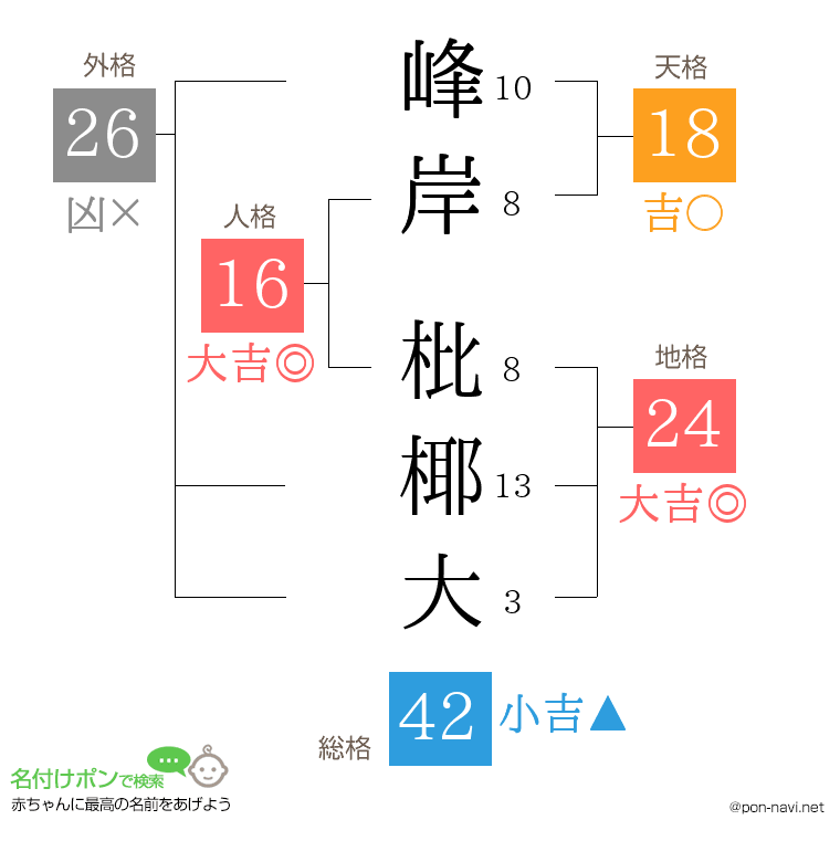 峰岸 枇椰大さんの姓名判断結果