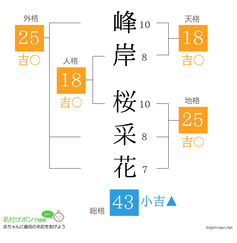 峰岸 桜采花さんの姓名判断結果