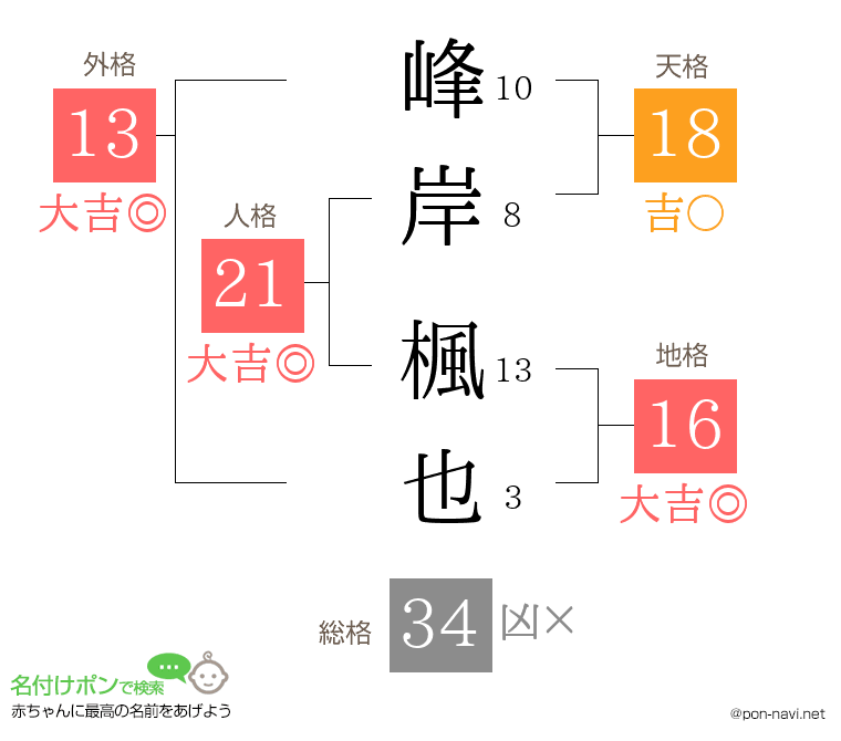 峰岸 楓也さんの姓名判断結果
