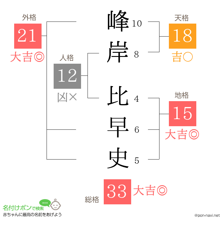 峰岸 比早史さんの姓名判断結果