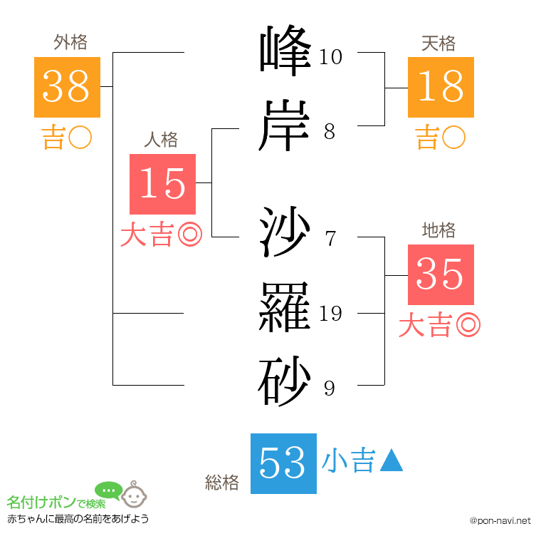 峰岸 沙羅砂さんの姓名判断結果